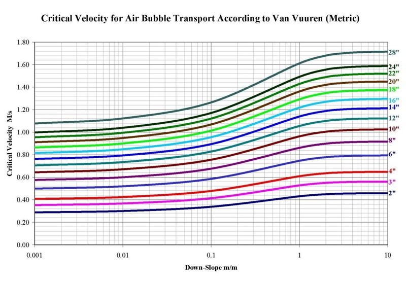 4. ábra Légbuborékok kritikus szállítási sebessége (Van Vuuren) [1]